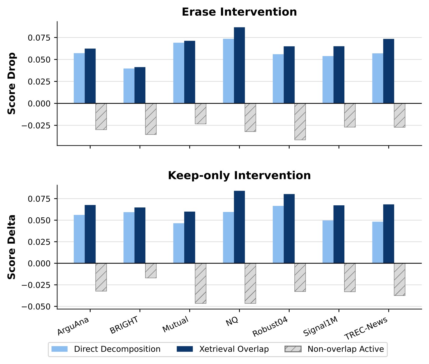 Figure 7. Pair-level document-side interventions.