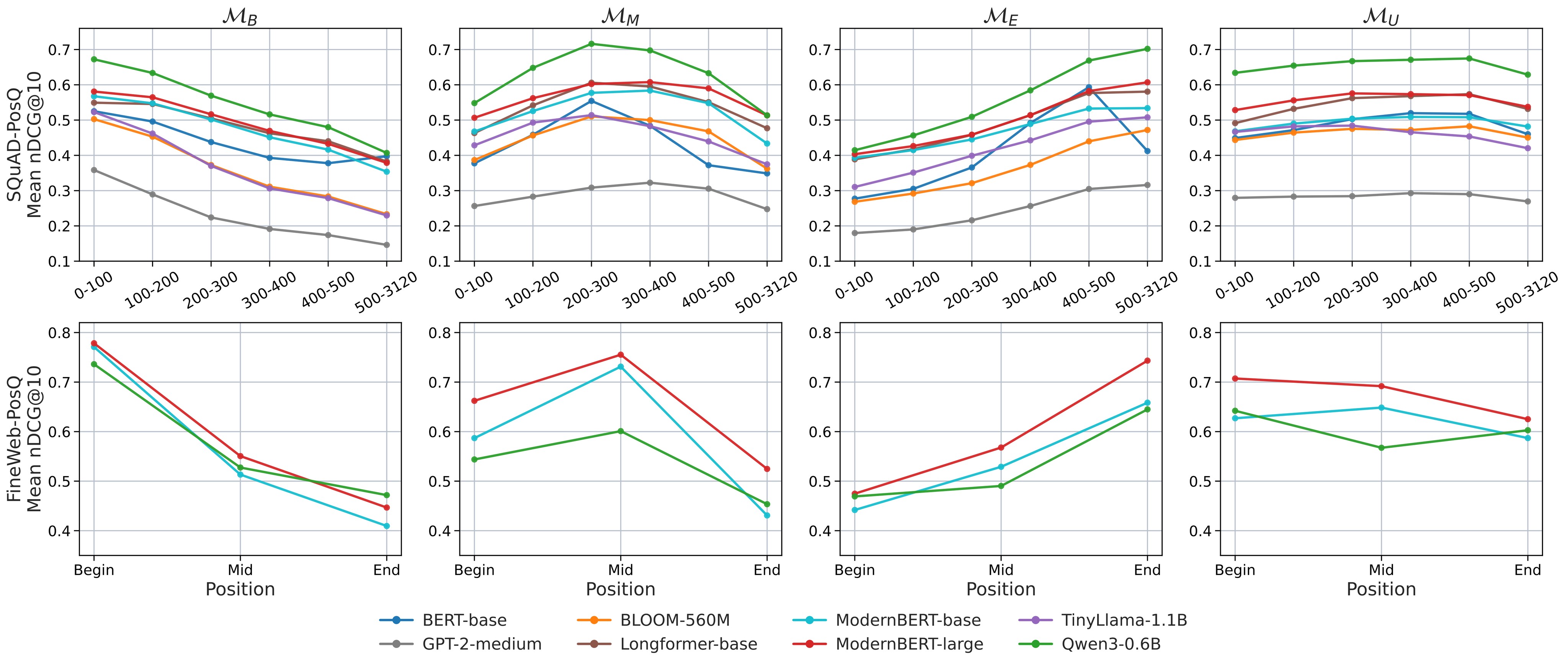 Figure 1. Position-wise nDCG@10 across training configurations.