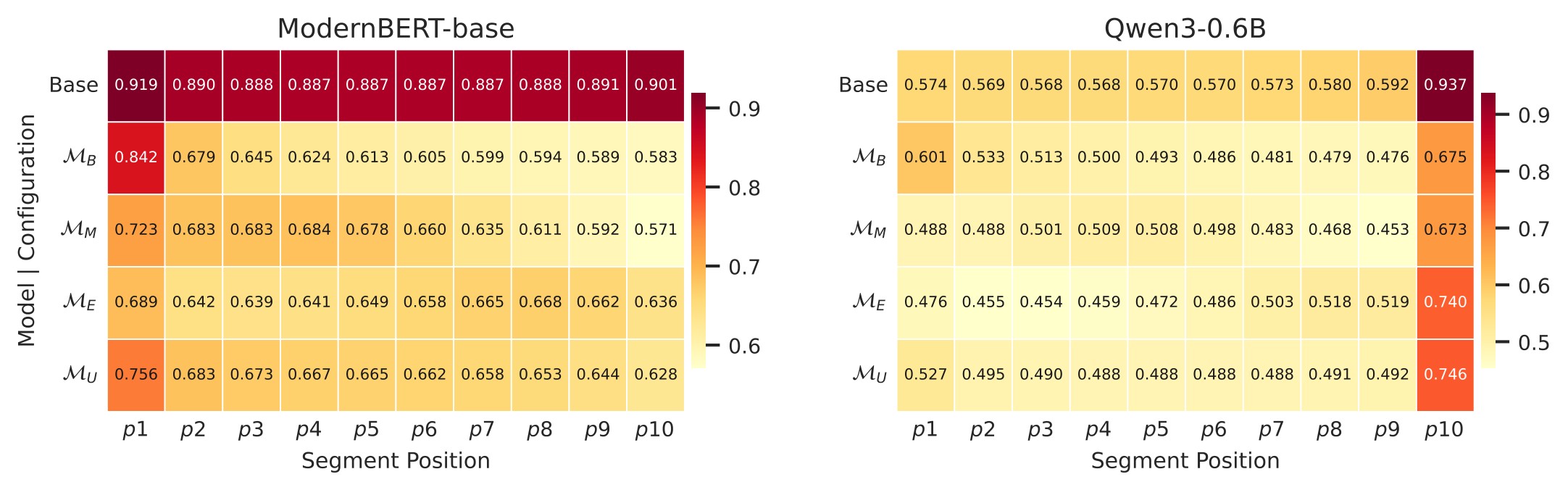 Figure 4. Full-document and segment embedding similarity for ModernBERT-base and Qwen3-0.6B.