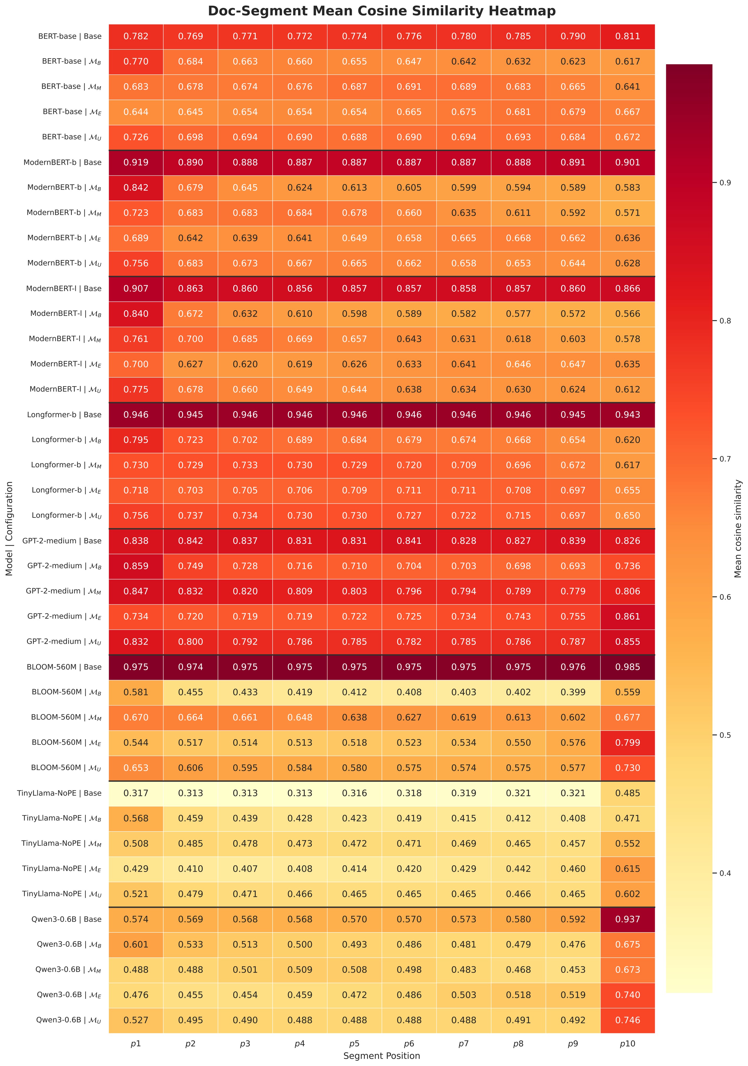Figure 5. Full-document and segment embedding similarity for all eight models.