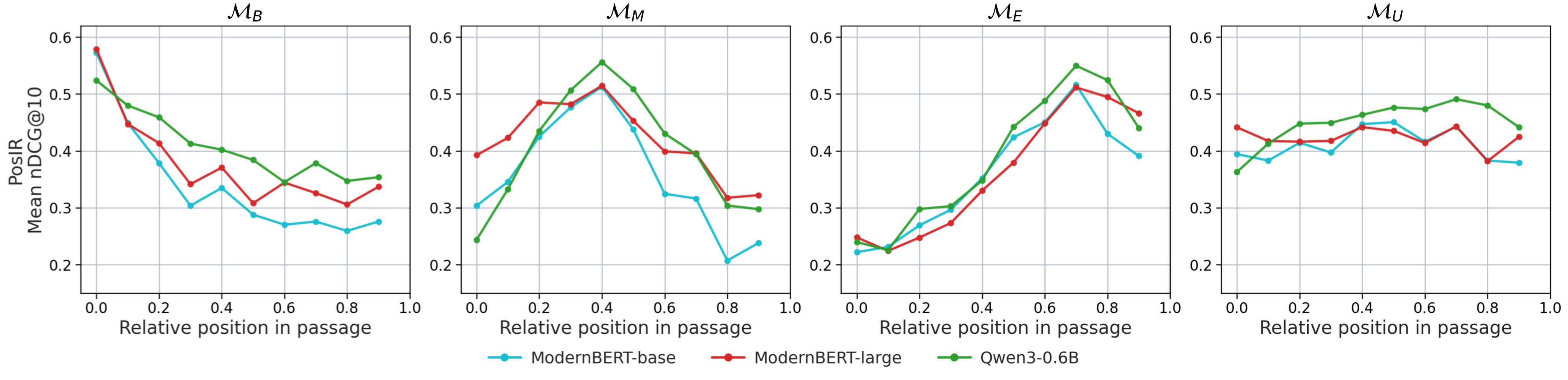 Figure 3. Position-wise nDCG@10 on selected PosIR domains.