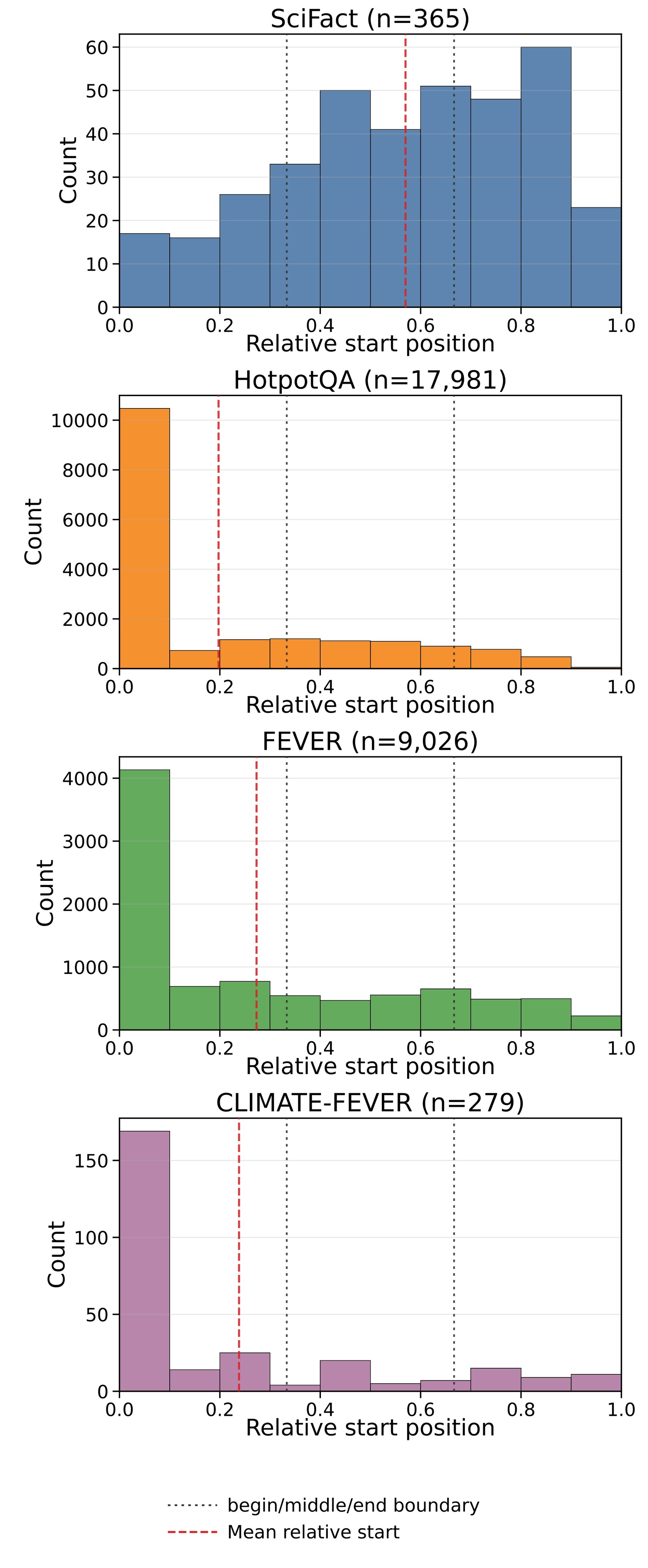 Figure 2. BEIR evidence start-position distributions.
