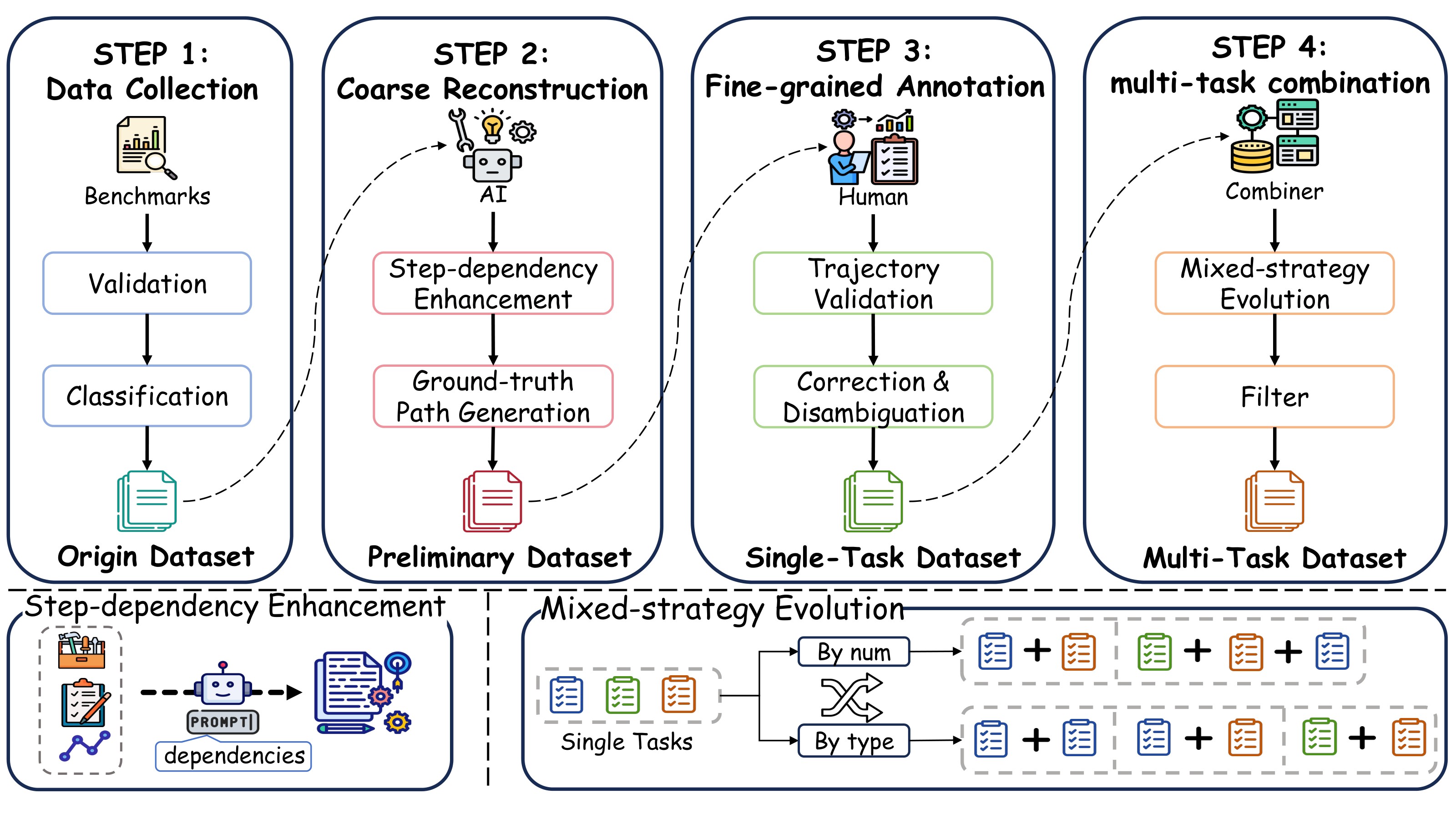 Figure 1. Dataset construction pipeline.