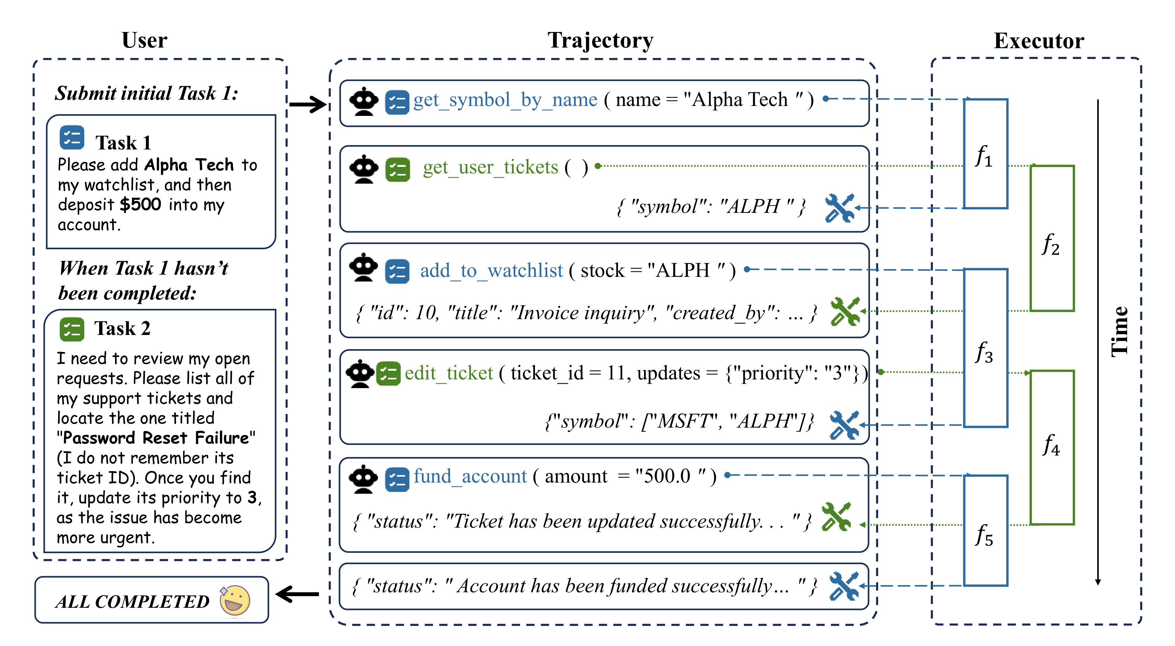 Figure 2. Asynchronous executor example.