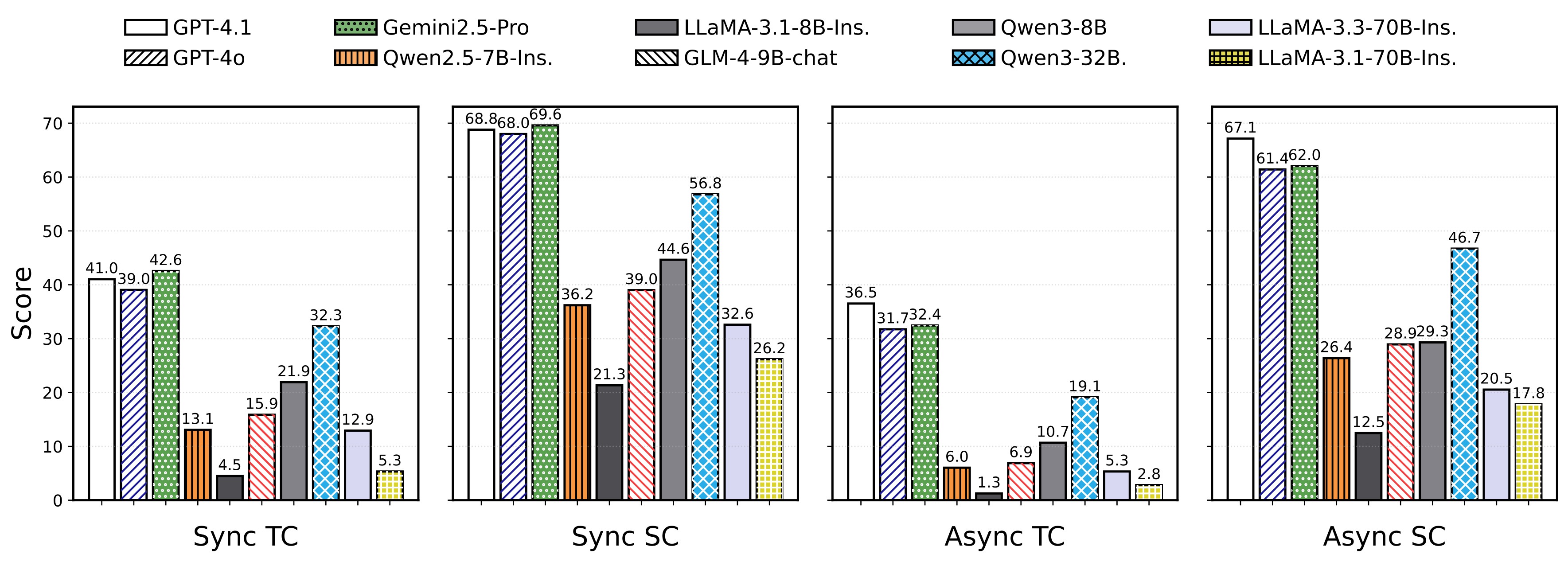 Figure 3. Overall and sub-task scores.
