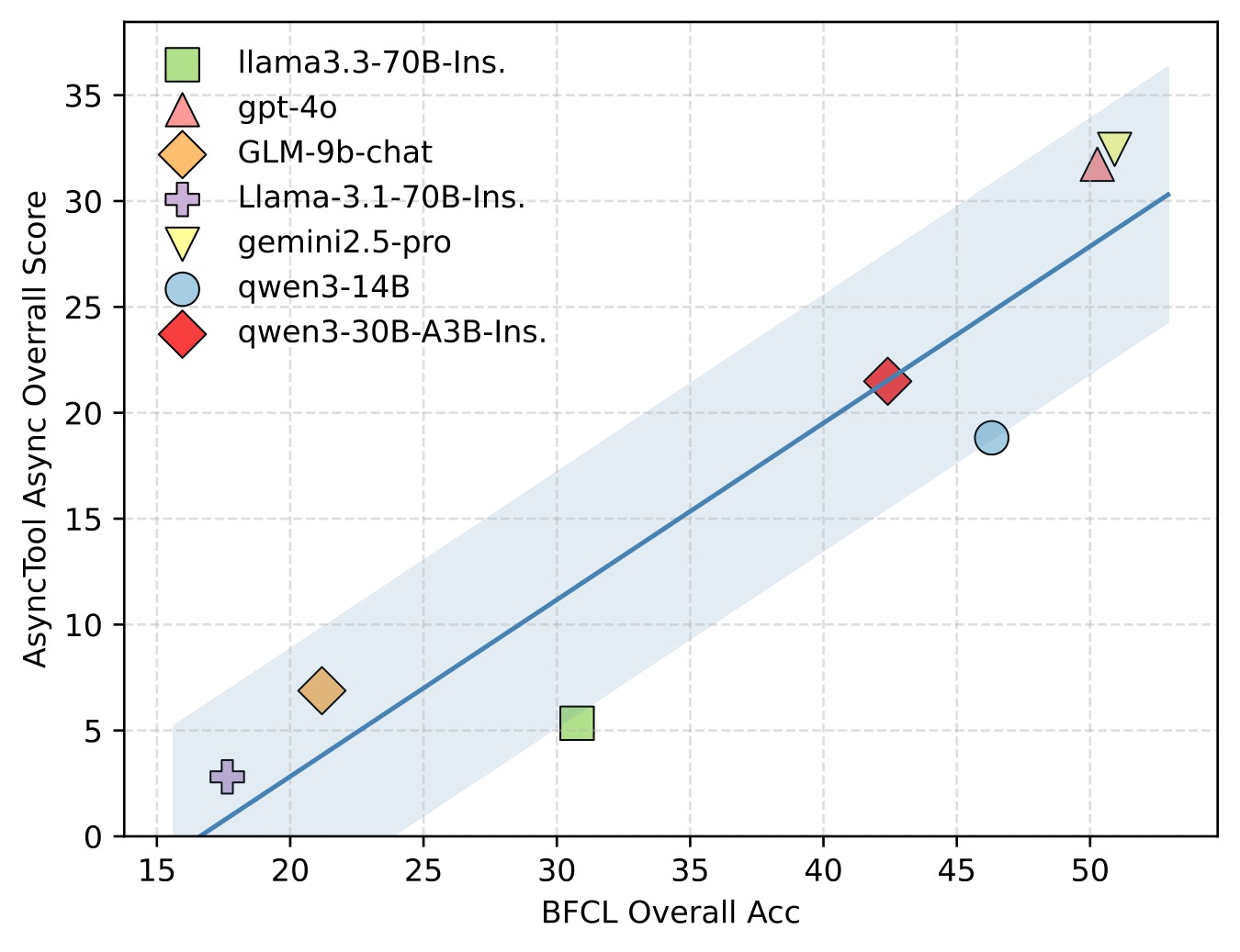 Figure 5. BFCL accuracy versus AsyncTool scores.
