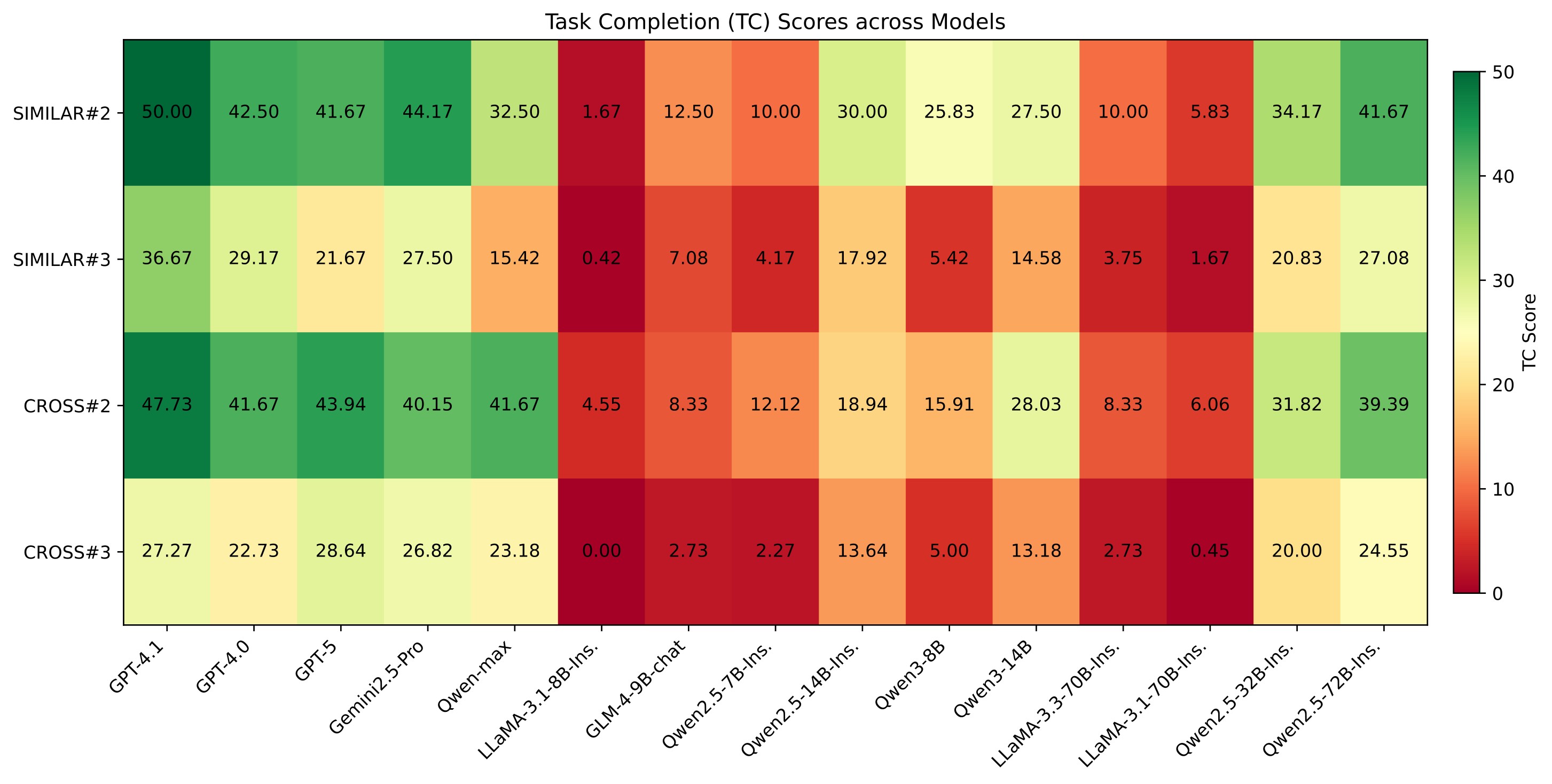 Figure 6. Performance by task category.