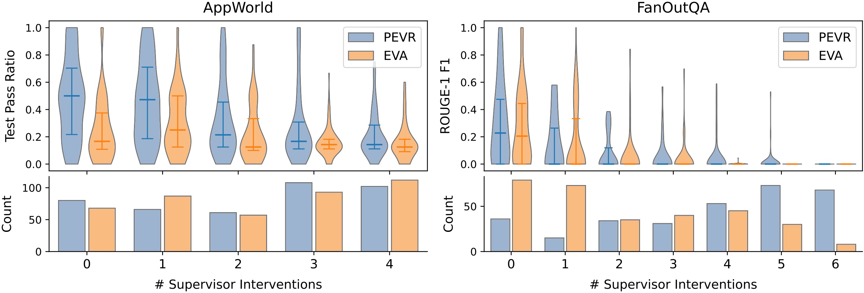 Figure 3. Supervisor intervention counts and performance.