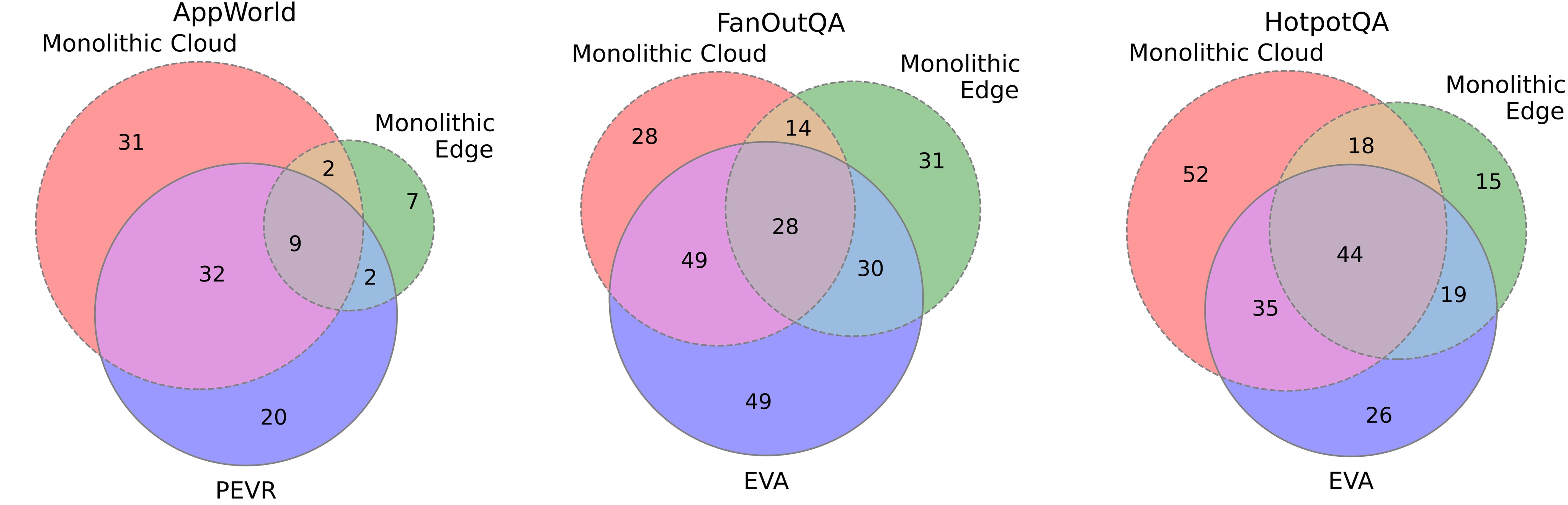 Figure 4. Unique task completions by edge, cloud, and MAS systems.
