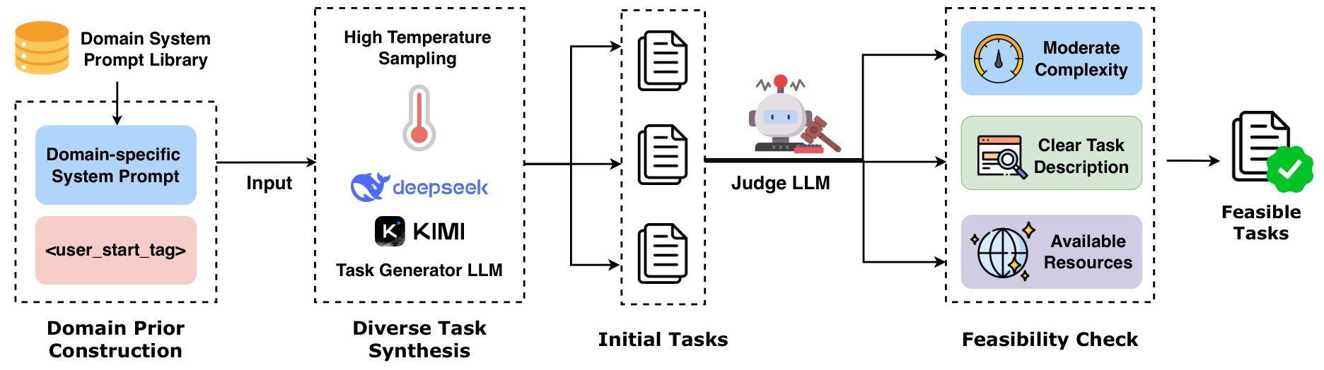 Figure 1. Domain-to-task generation in LiteCoder-Terminal-Gen.