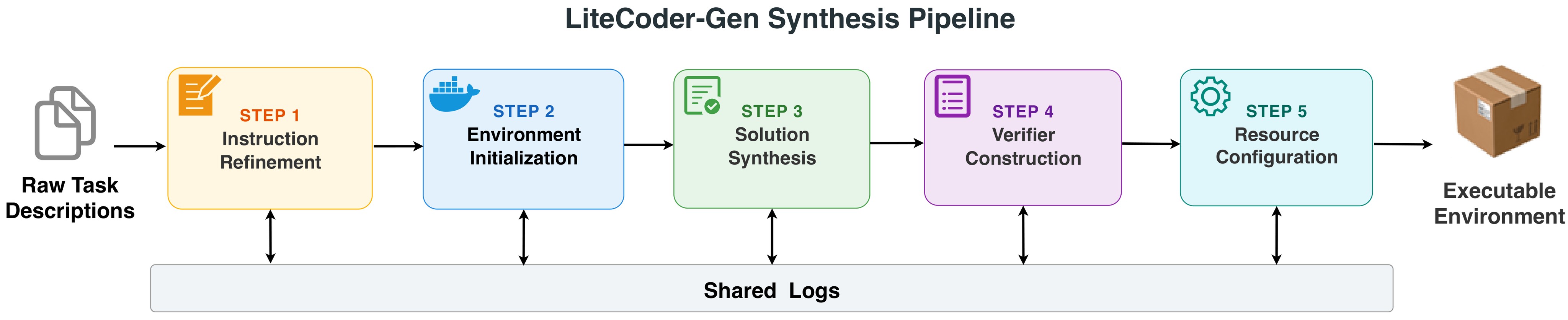 Figure 2. Executable environment synthesis in LiteCoder-Terminal-Gen.