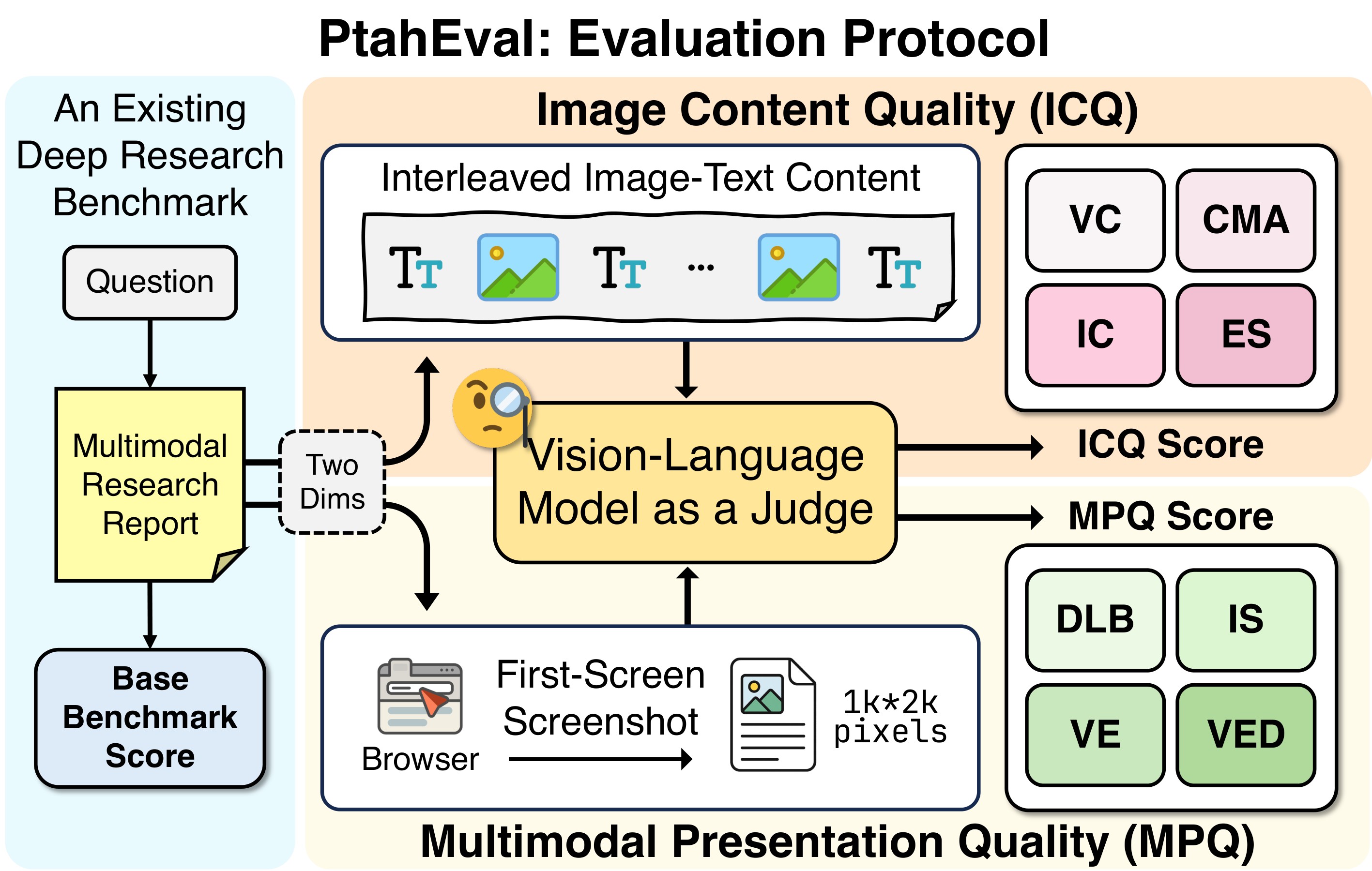 Figure 3. PtahEval evaluation protocol.