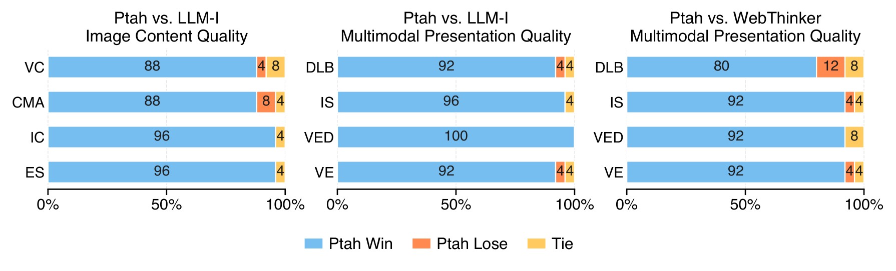 Figure 4. Human evaluation of Ptah against LLM-I and WebThinker.