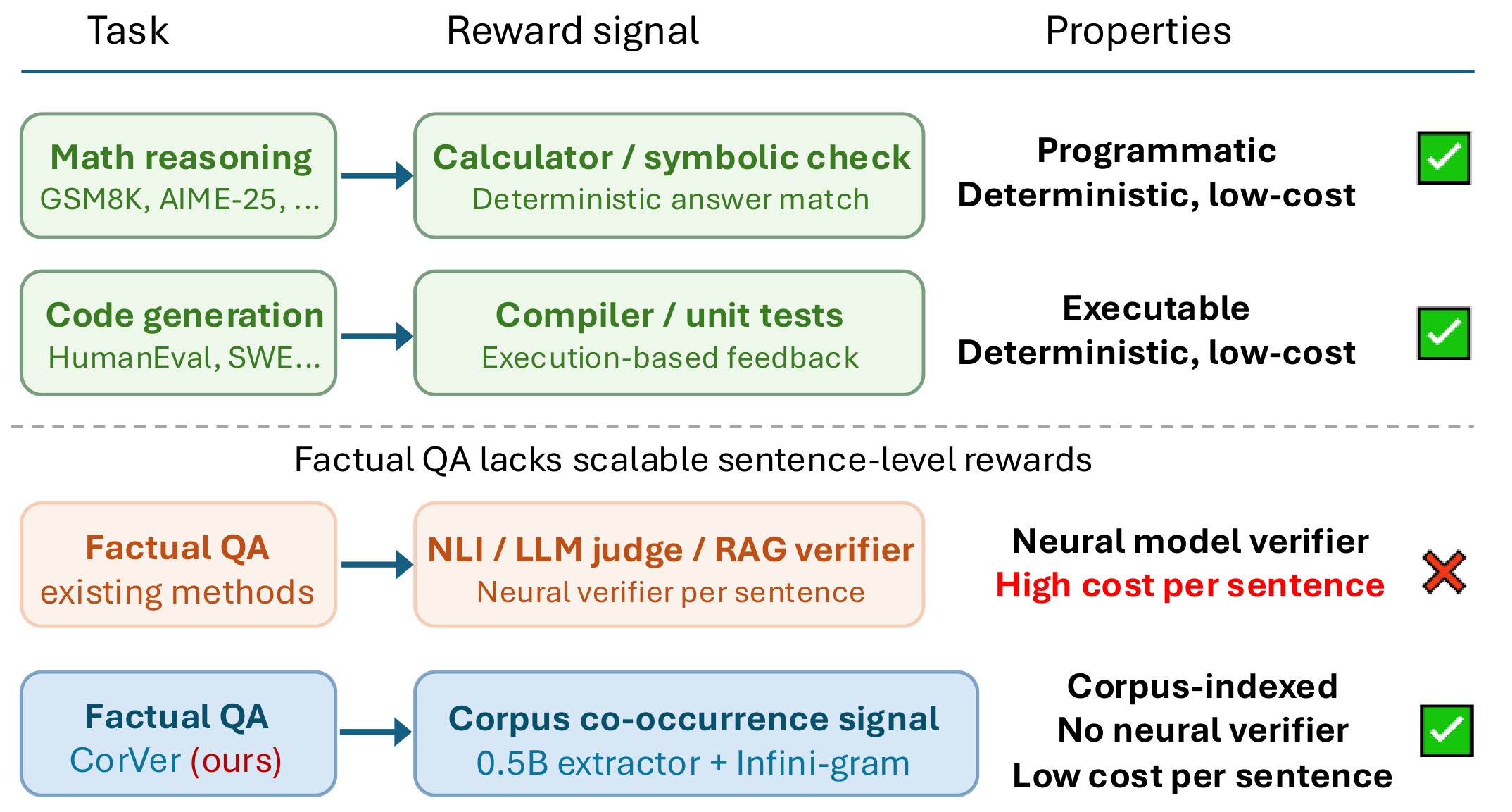 Figure 1. Verifiable rewards beyond math and code.