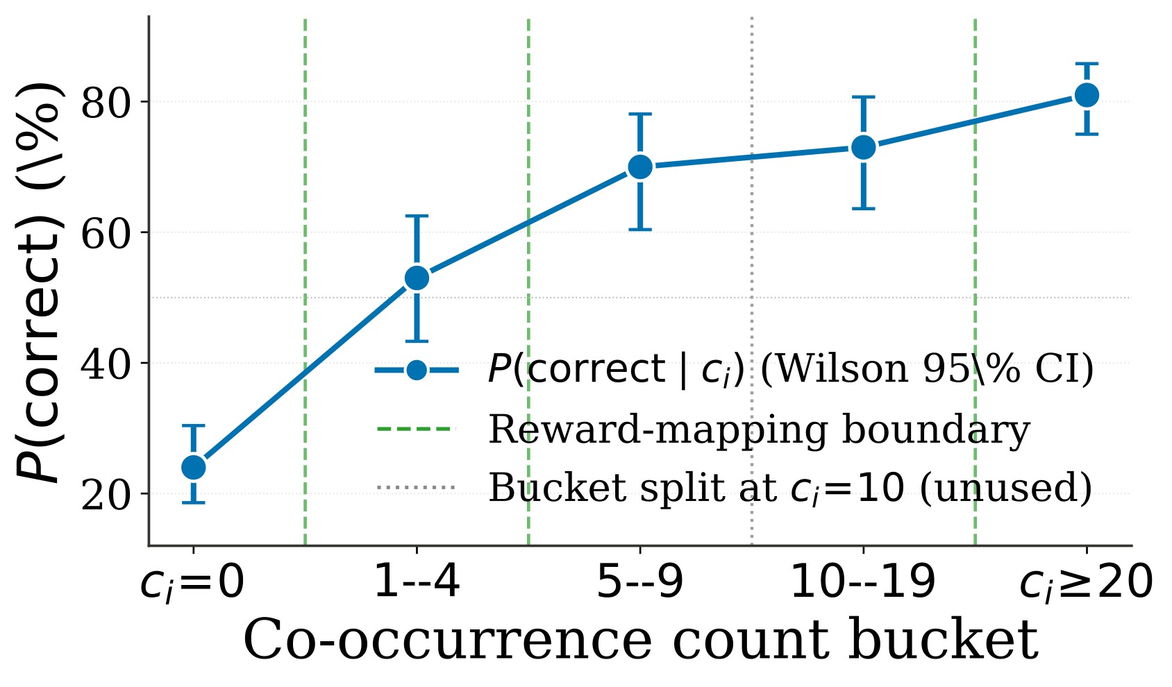 Figure 5. Co-occurrence calibration curve.