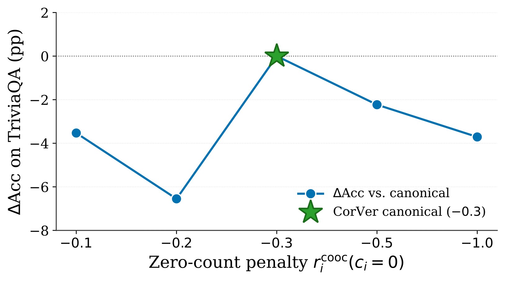 Figure 6. Zero-count penalty sensitivity.