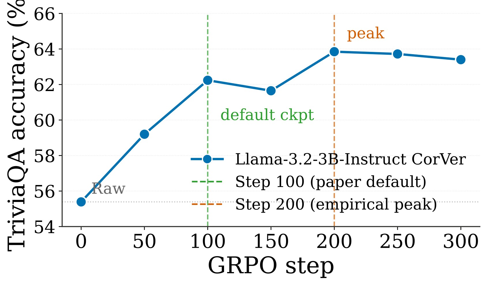 Figure 8. Checkpoint curve.