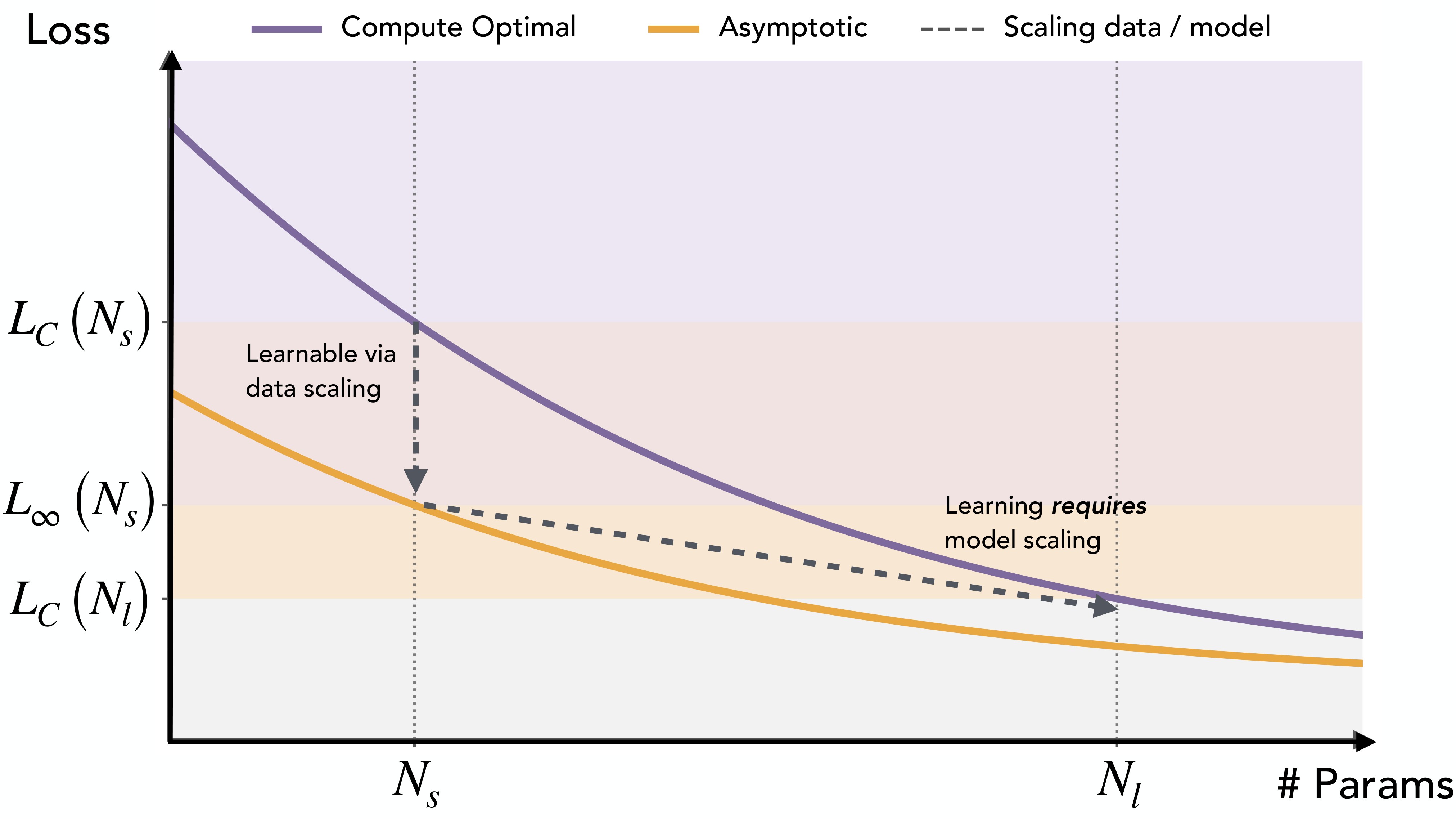 Figure 1. Learning a part of the distribution requires model scaling.