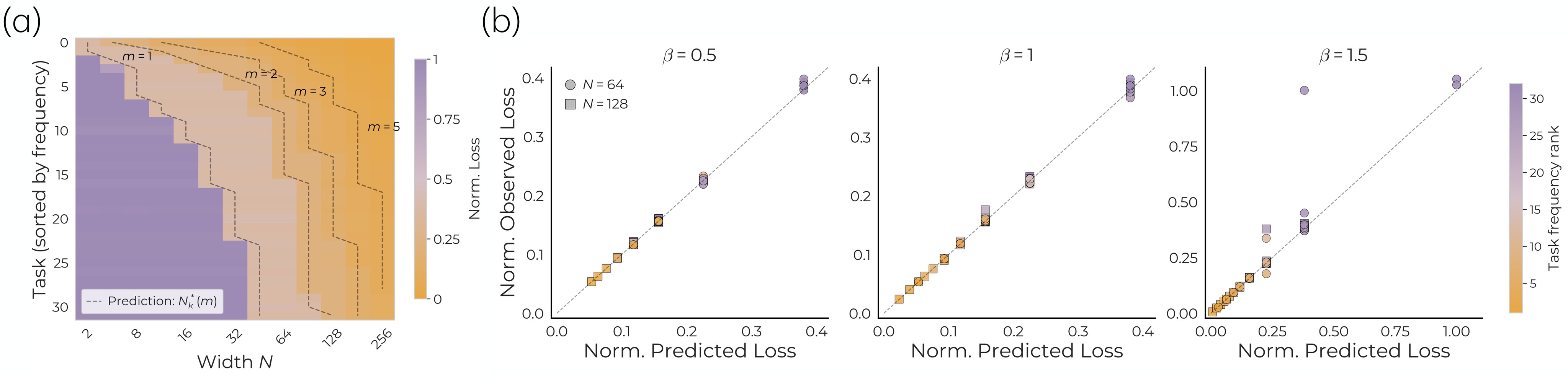 Figure 2. Feature utility predicts learning order.