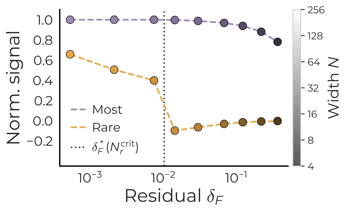 Figure 3. Residual controls rare-task learning.