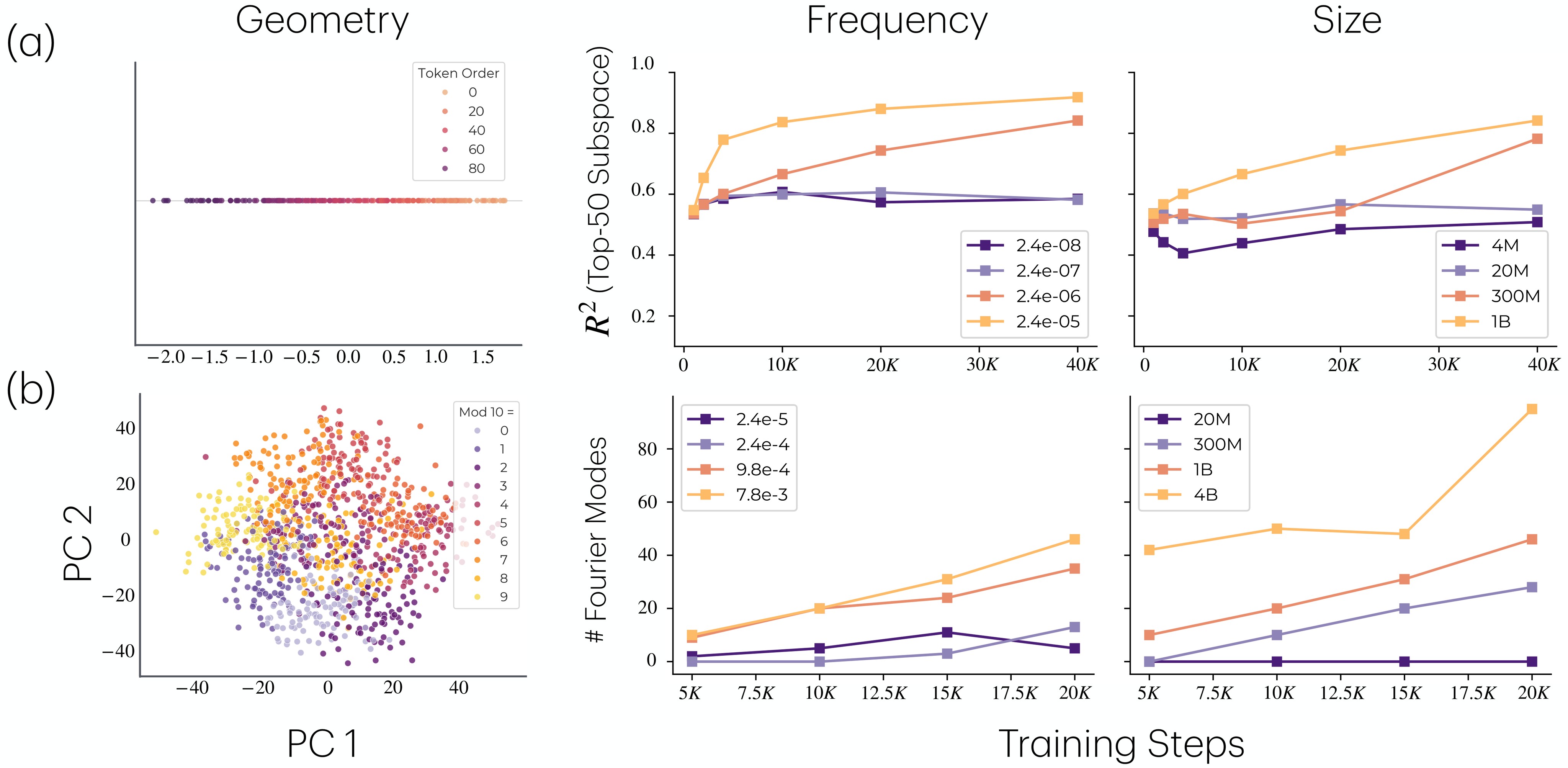 Figure 7. OLMo representational evidence.