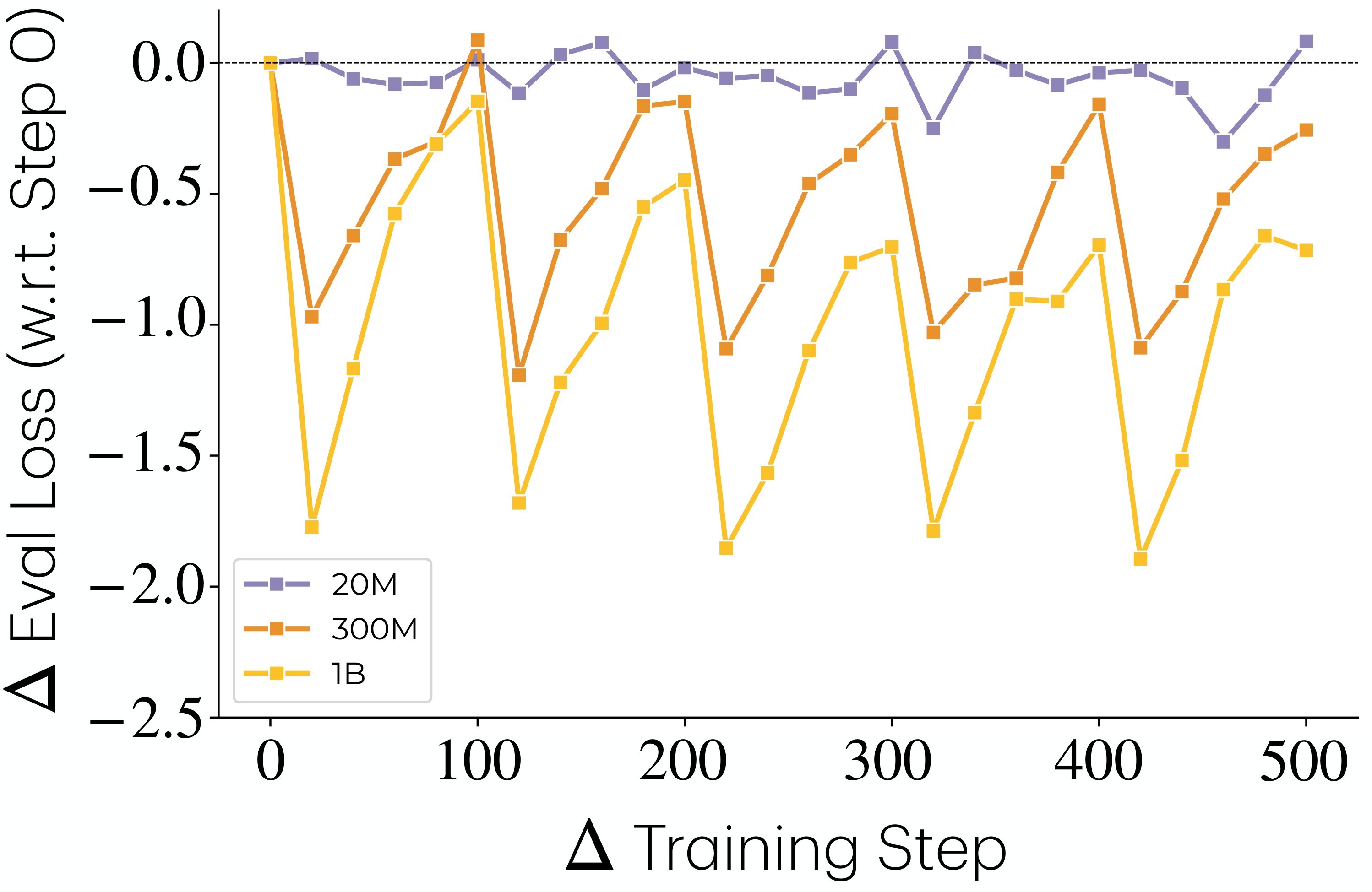 Figure 8. OLMo rare-task retention.