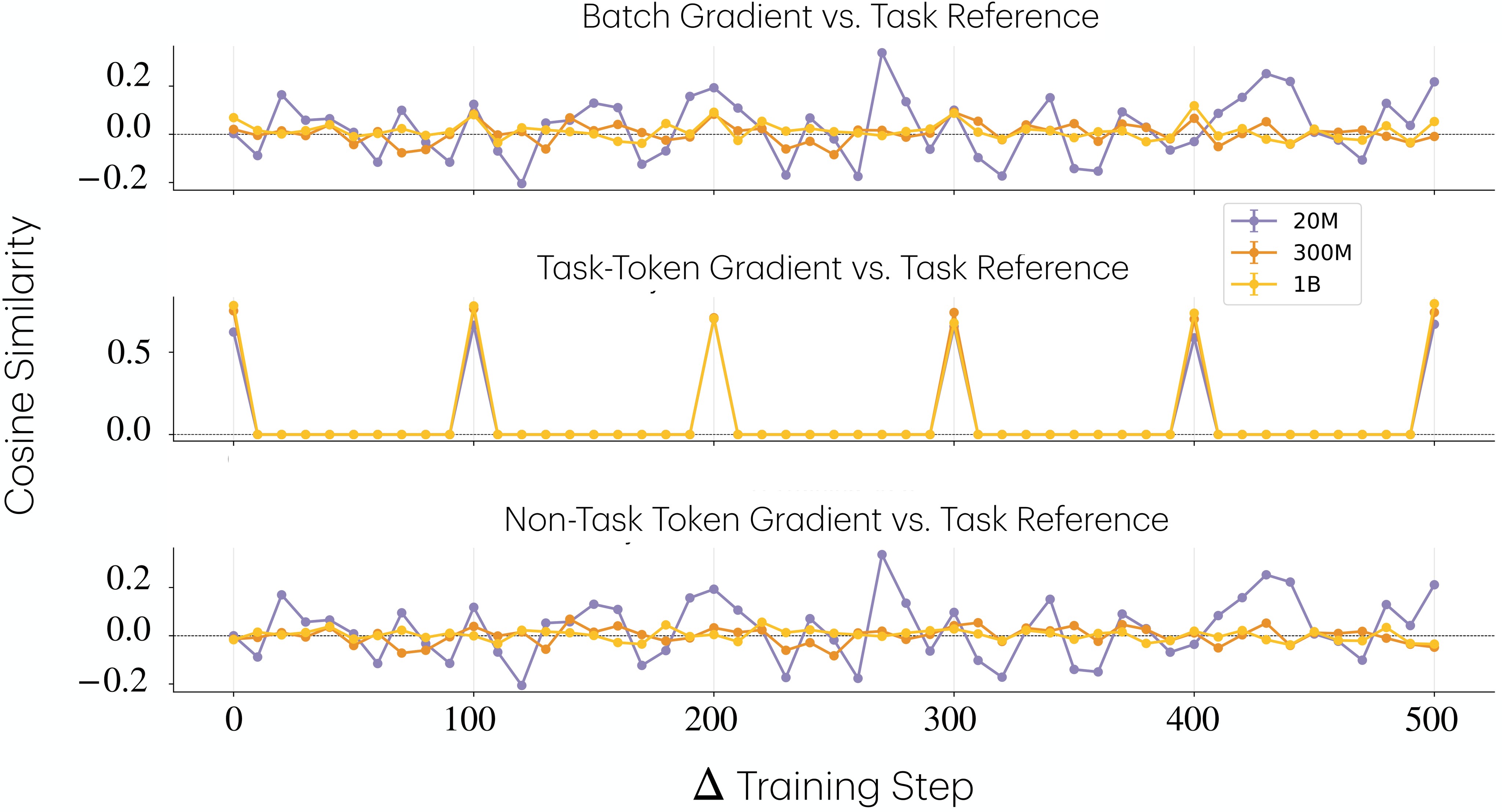 Figure 9. OLMo gradient interference.