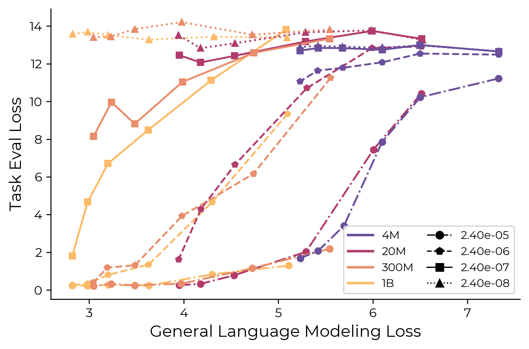 Figure 11. Task loss versus language-modeling loss.