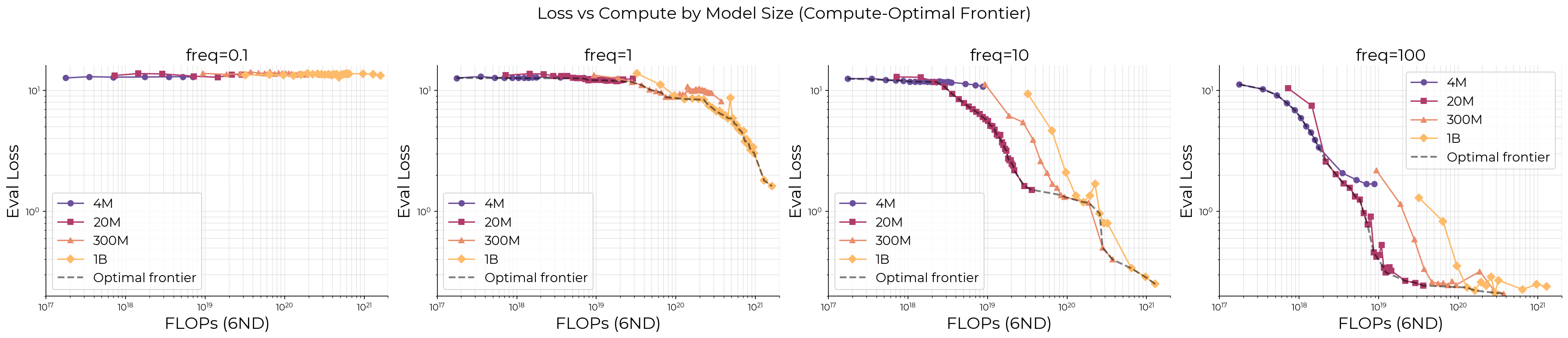 Figure 12. Compute-optimal comparison.