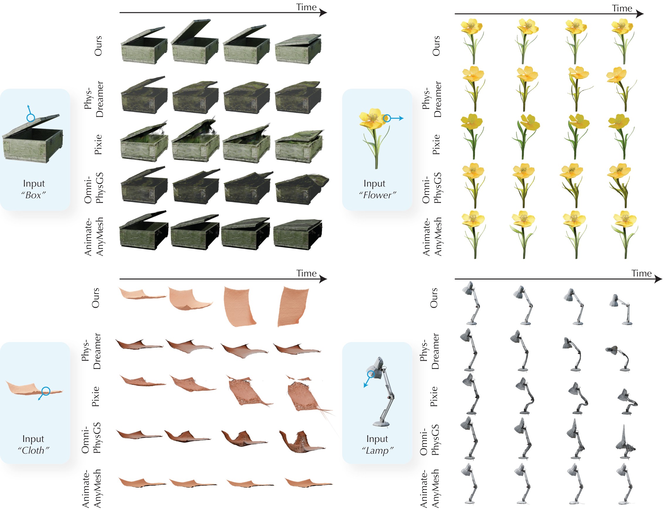 Figure 5. Qualitative comparison on physically inspired 4D generation.