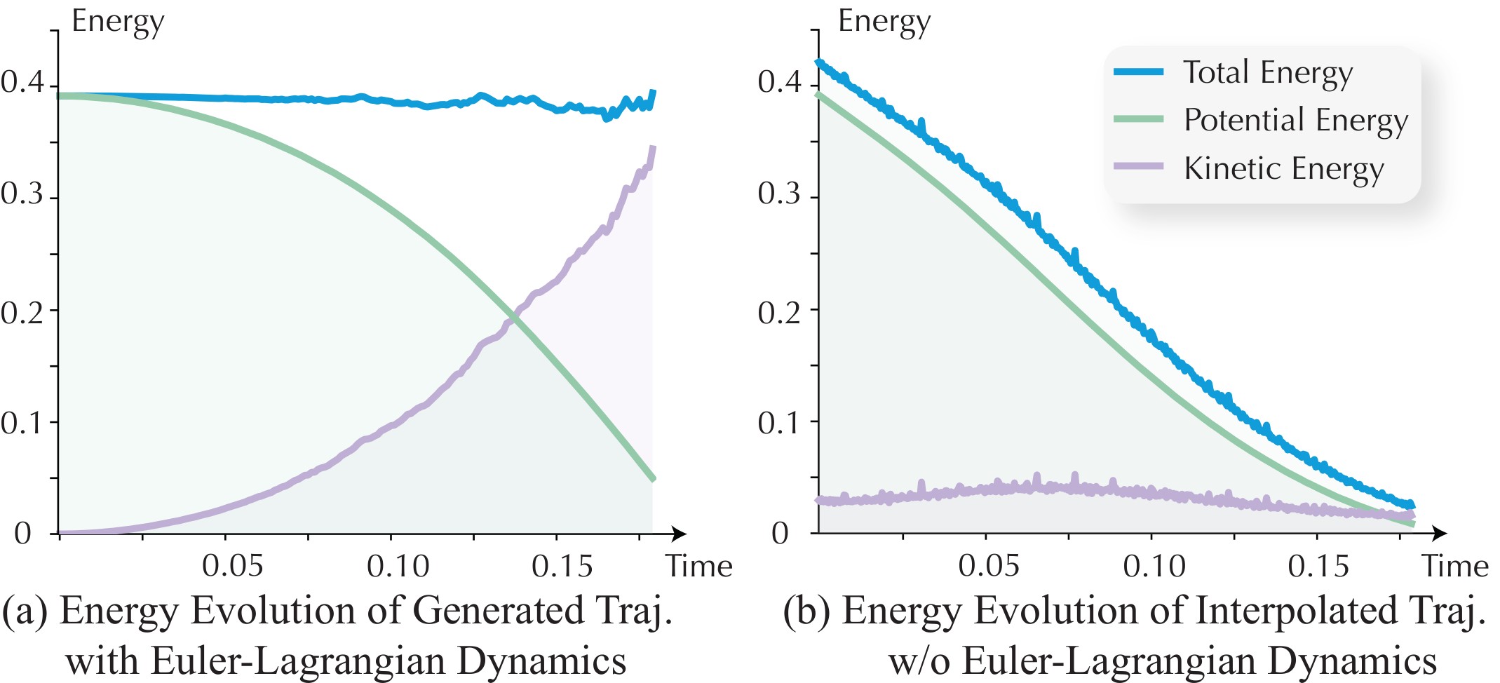 Figure 7. Energy conservation analysis.