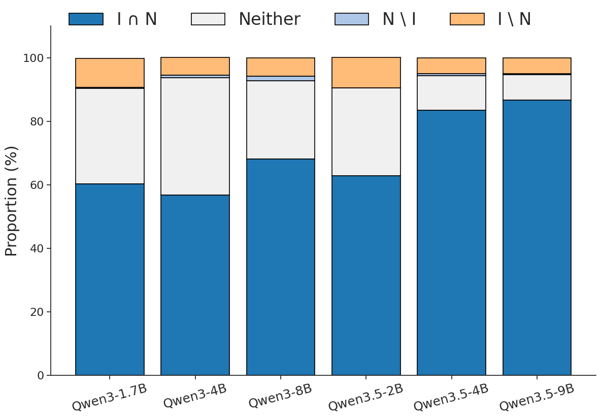 Figure 3. Overlap analysis between In-Writing and NL-to-Format.