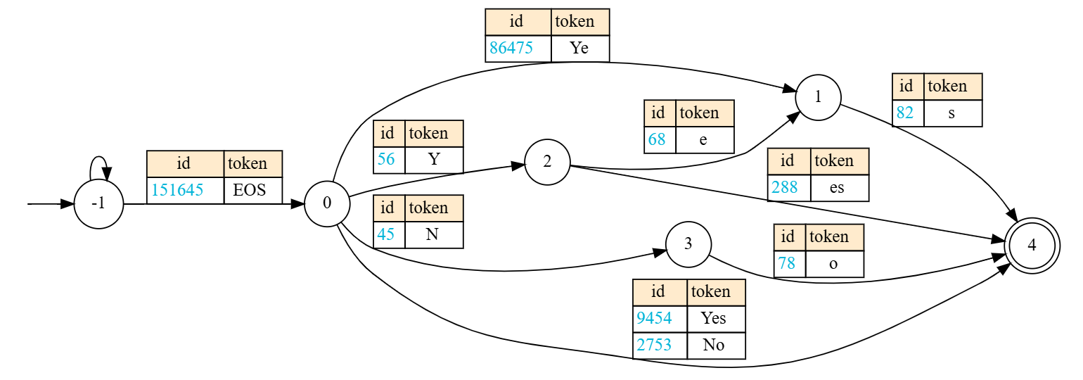 Figure 4. Trigger-token state transition for In-Writing.