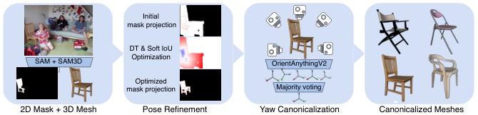 Canonicalized 3D object reconstruction pipeline