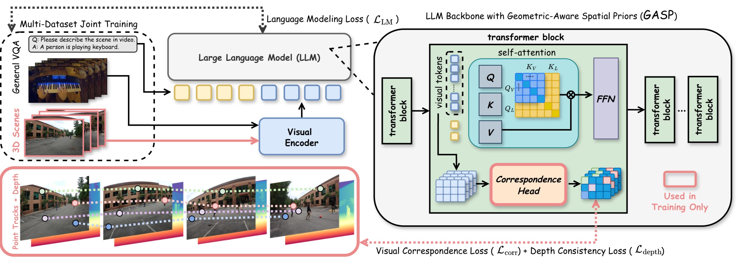 Figure 2. GASP training framework.