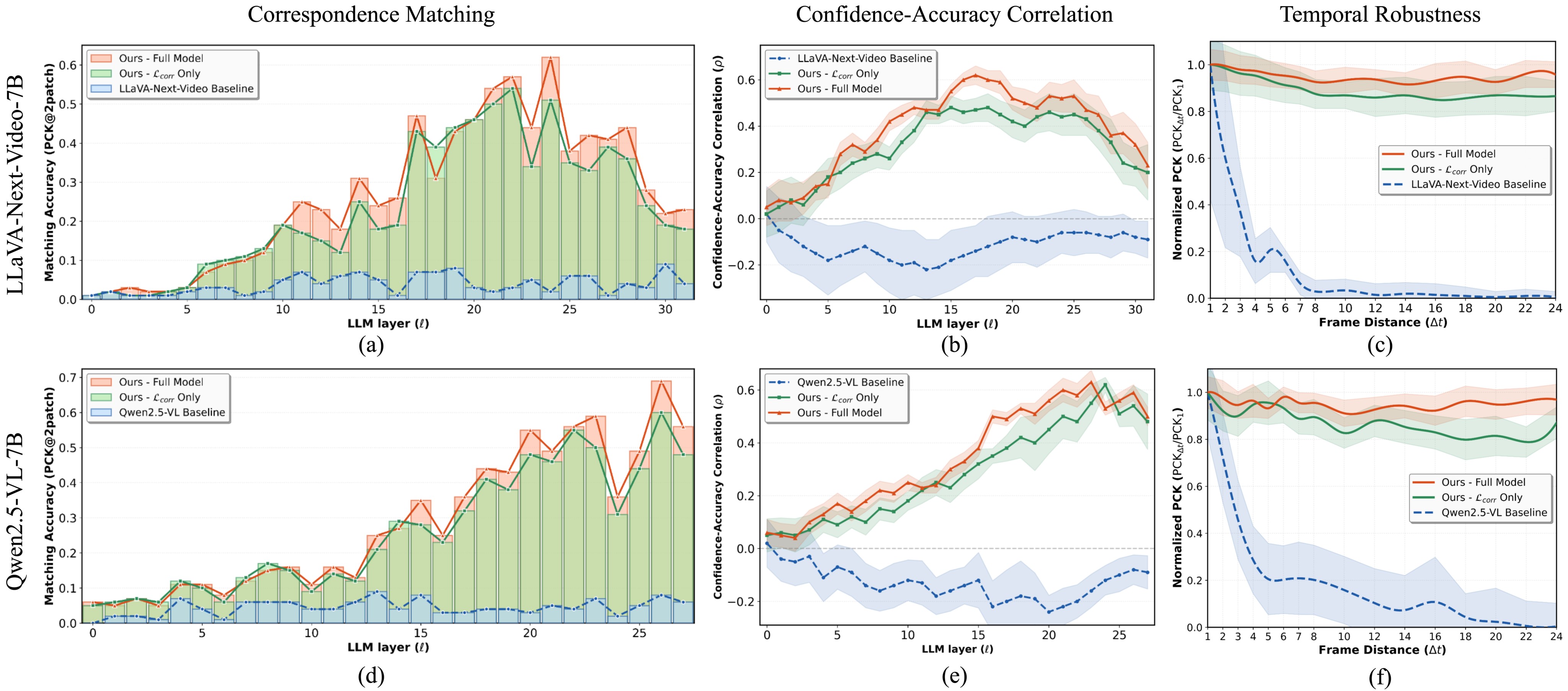 Figure 3. Visual correspondence learning.