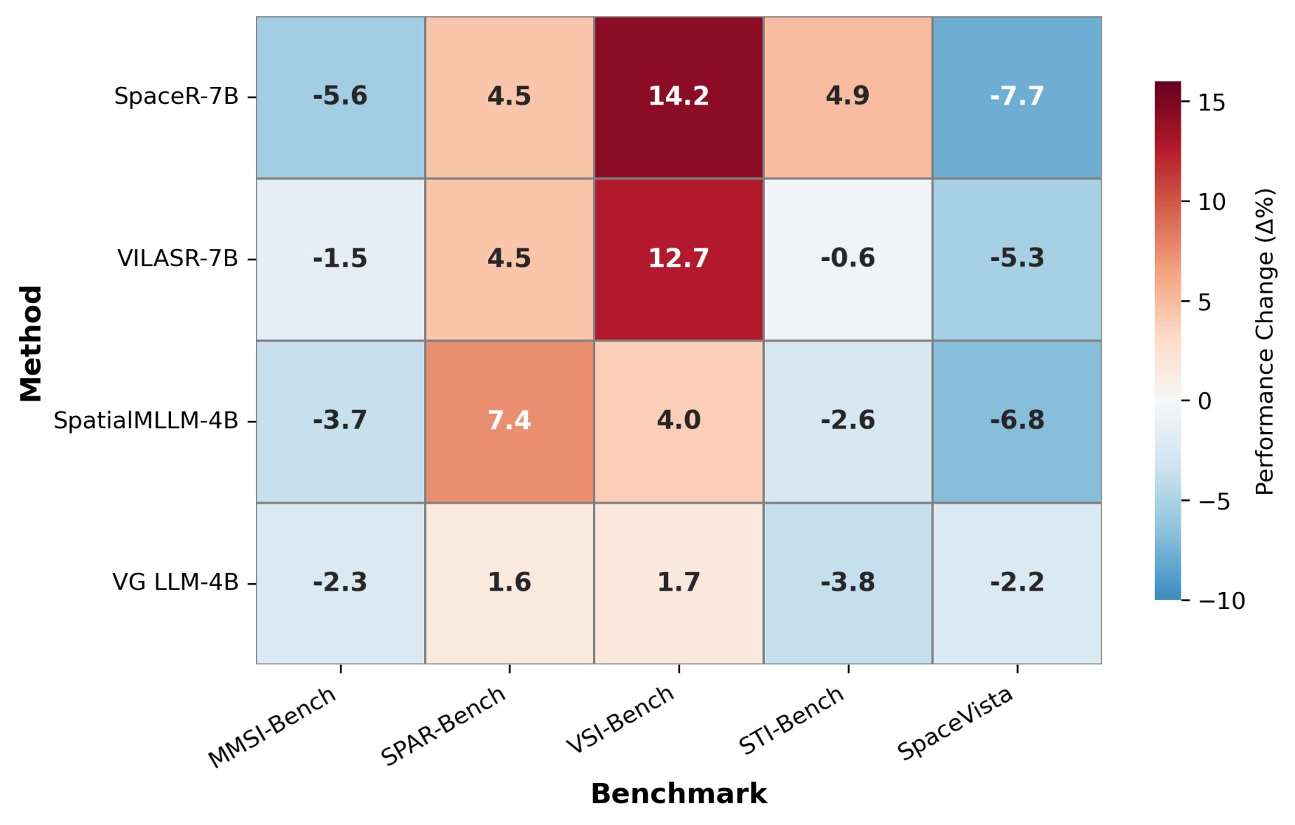 Figure 4. Generalization gap in 3D-VQA fine-tuning.
