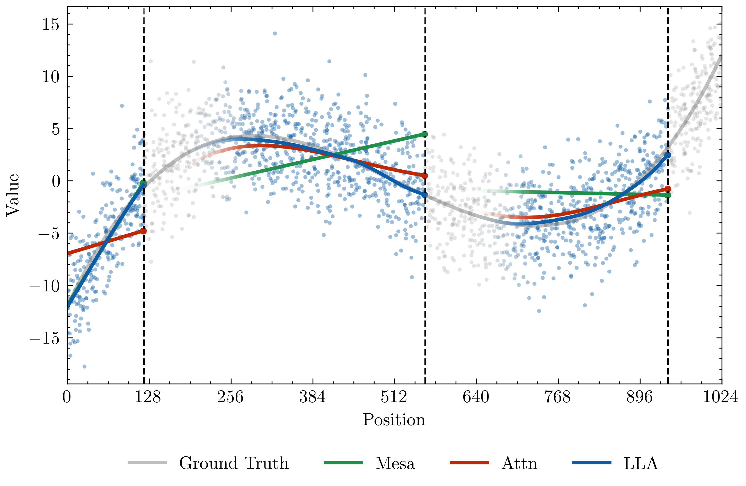 Figure 1a. Regression strategies.