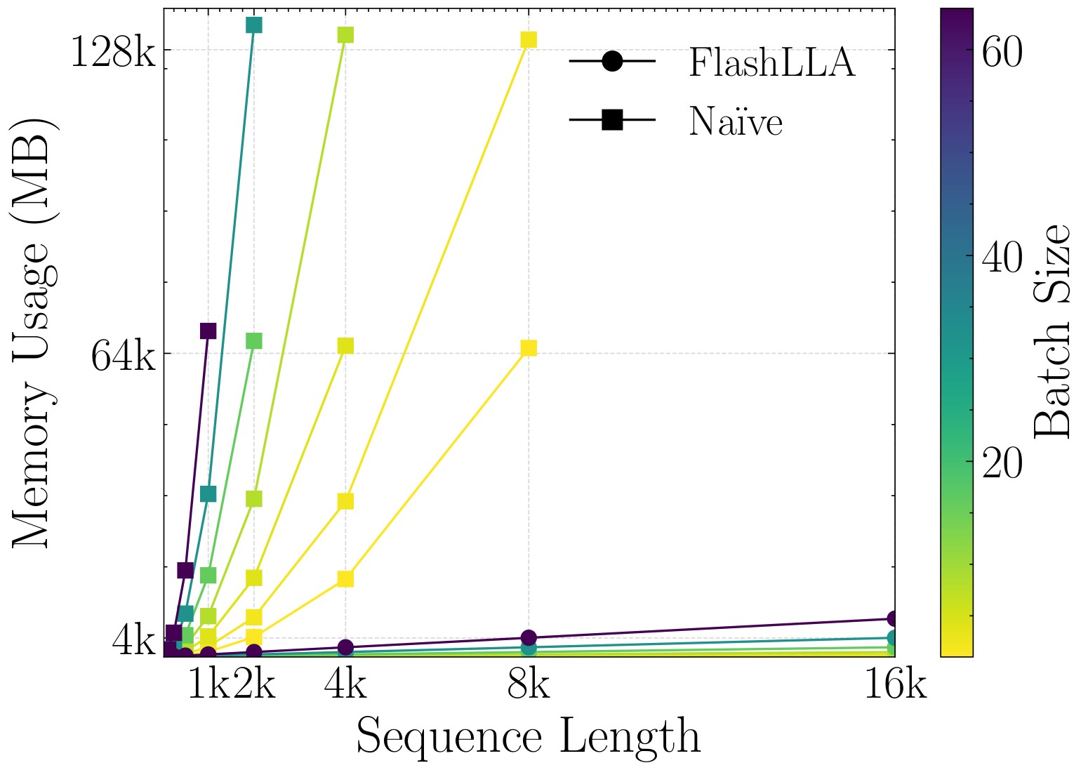 Figure 2. FlashLLA memory profile.