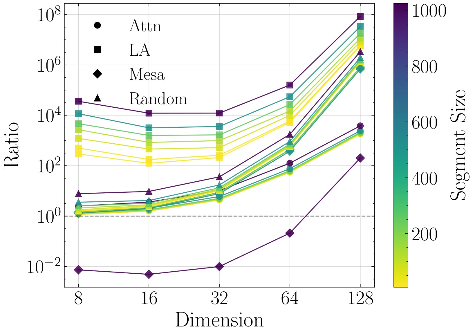 Figure 4. Scaling of LLA advantage.