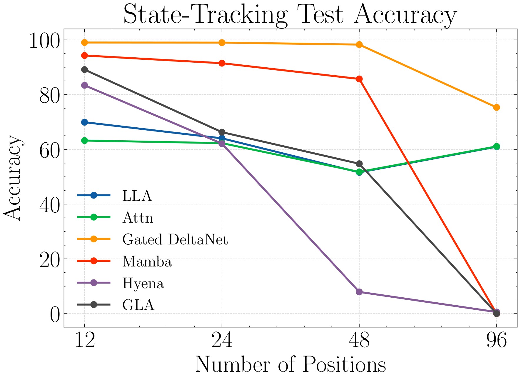 Figure 9. Permutation state-tracking results.
