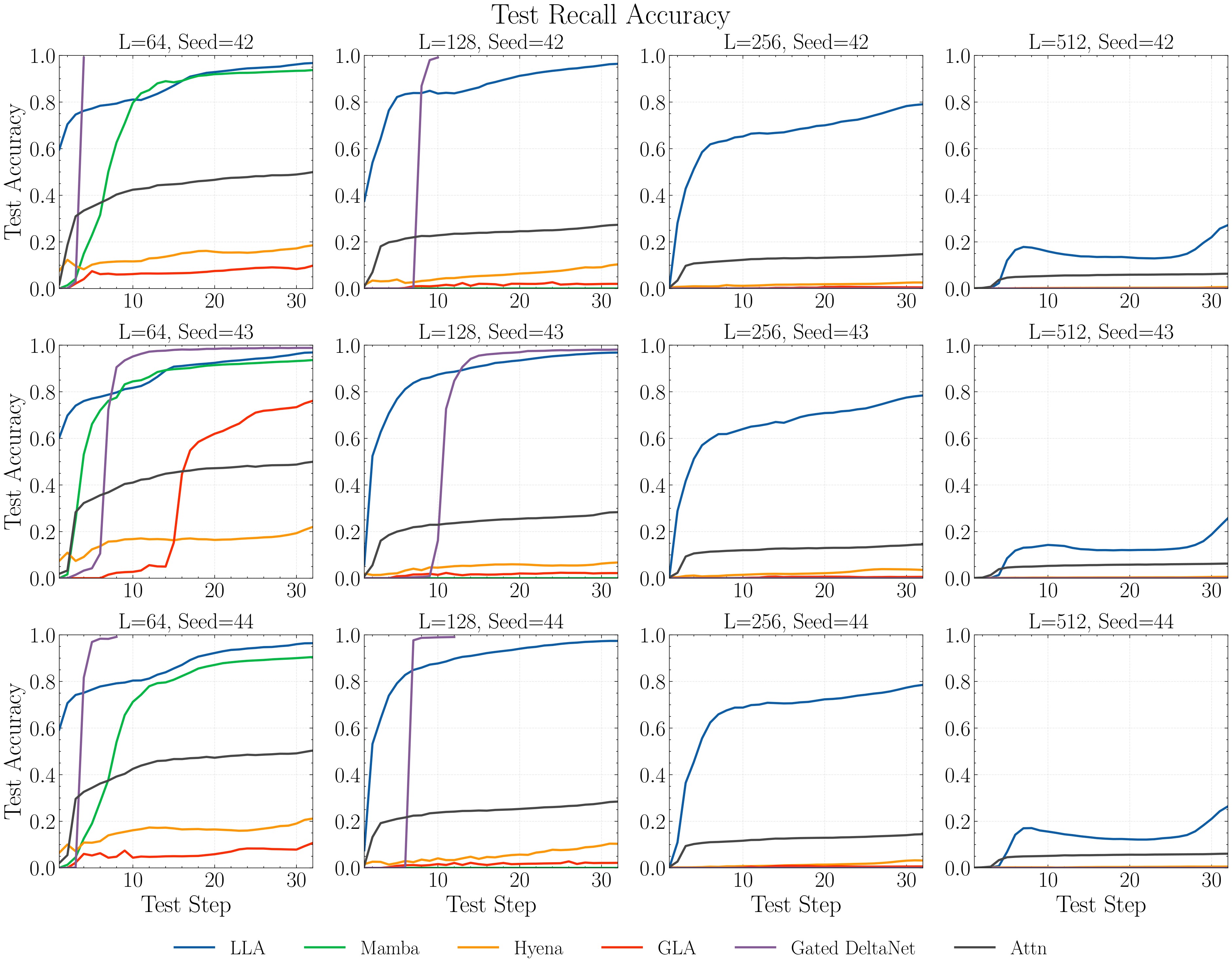 Figure 8. Full associative recall curves.