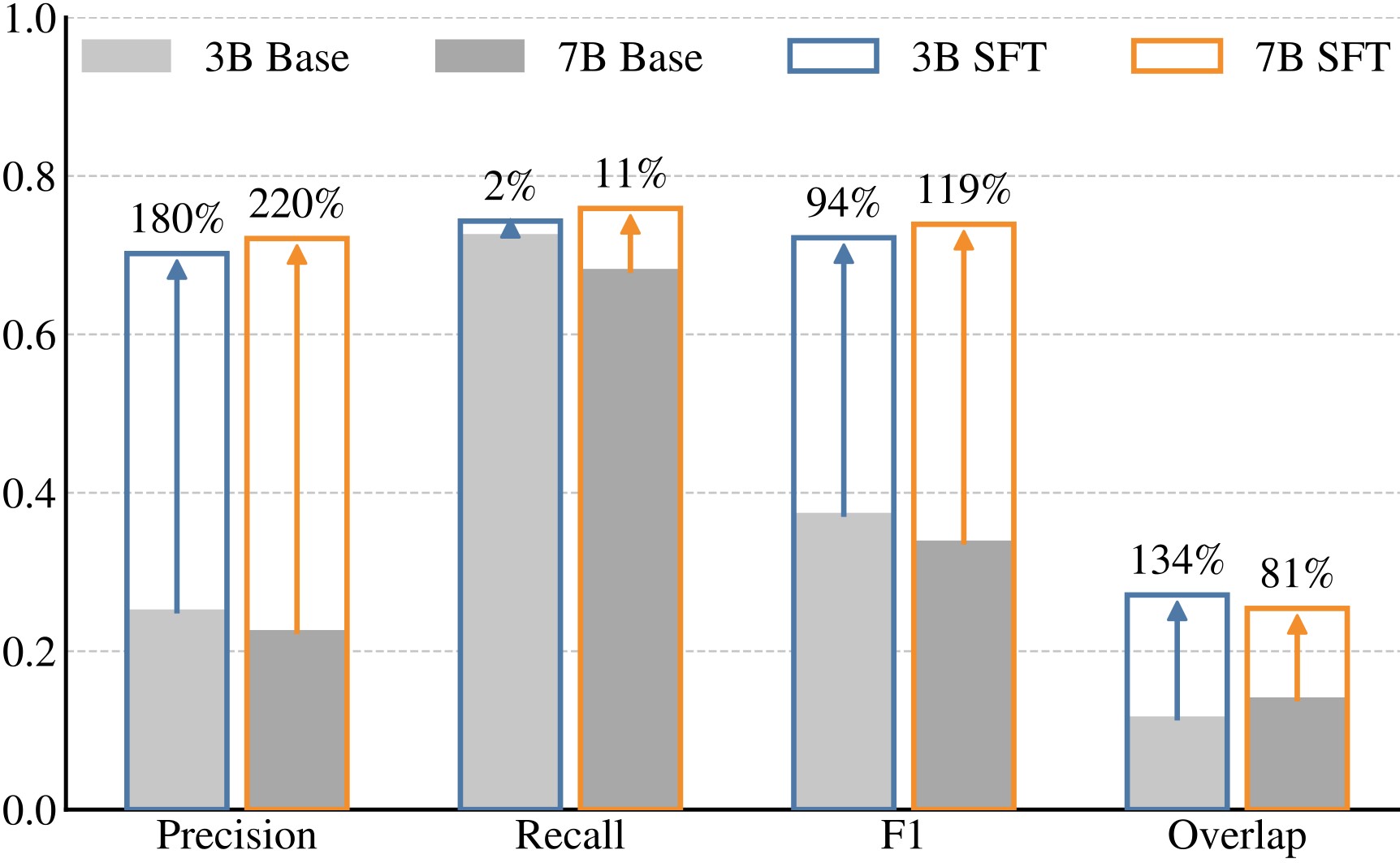 Figure 2. SFT improvements over base Qwen2.5-VL.