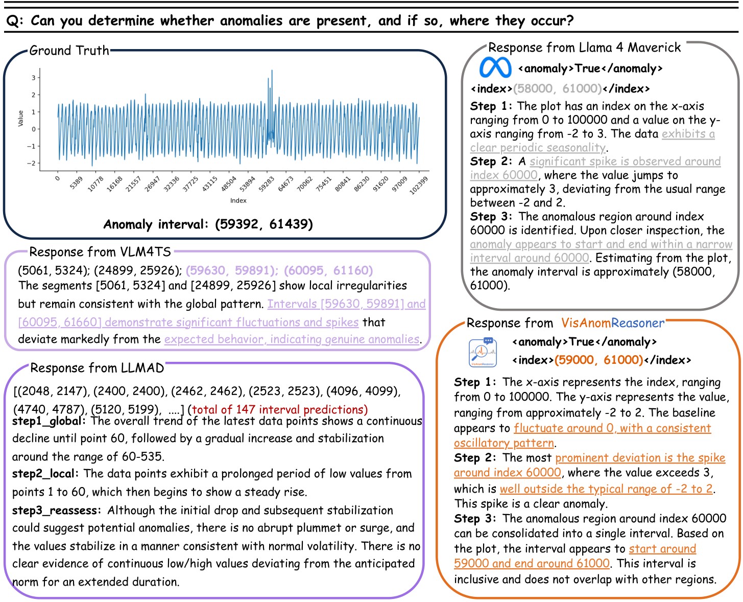 Figure 3. Additional qualitative anomaly-reasoning examples.