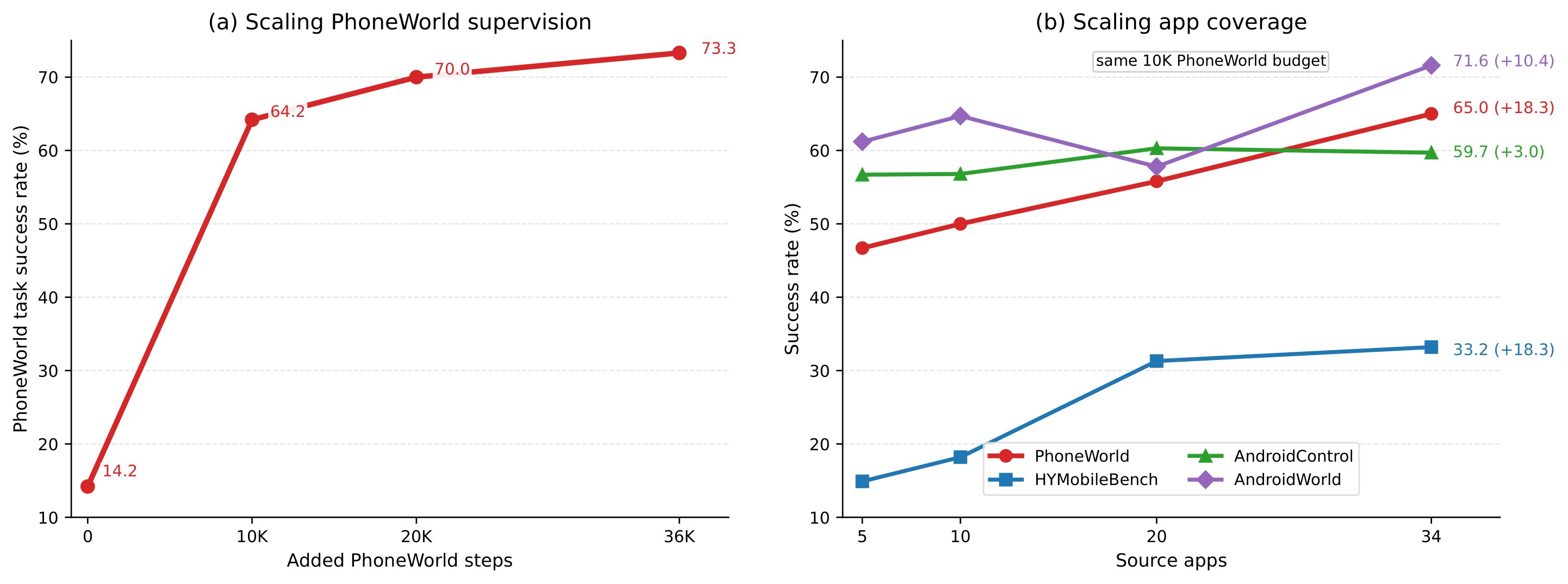 Figure 4. Main scaling results for PhoneWorld.